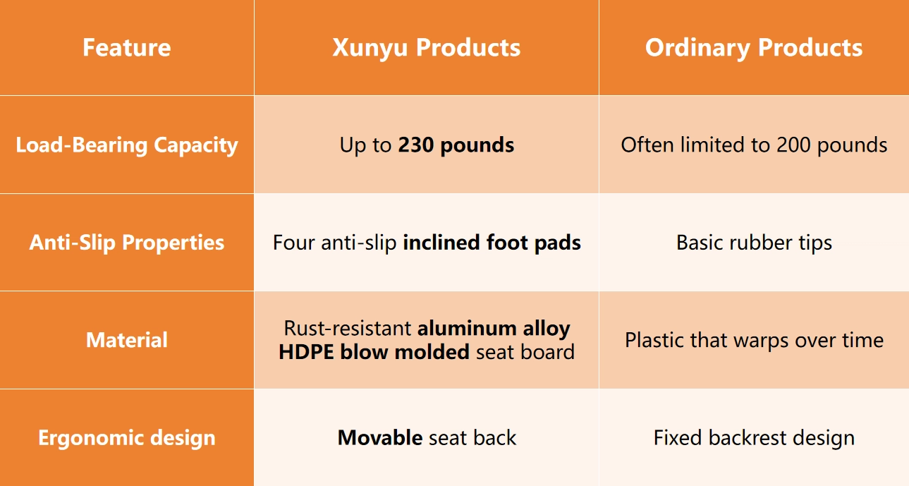 Comparison between Xunyu and ordinary products