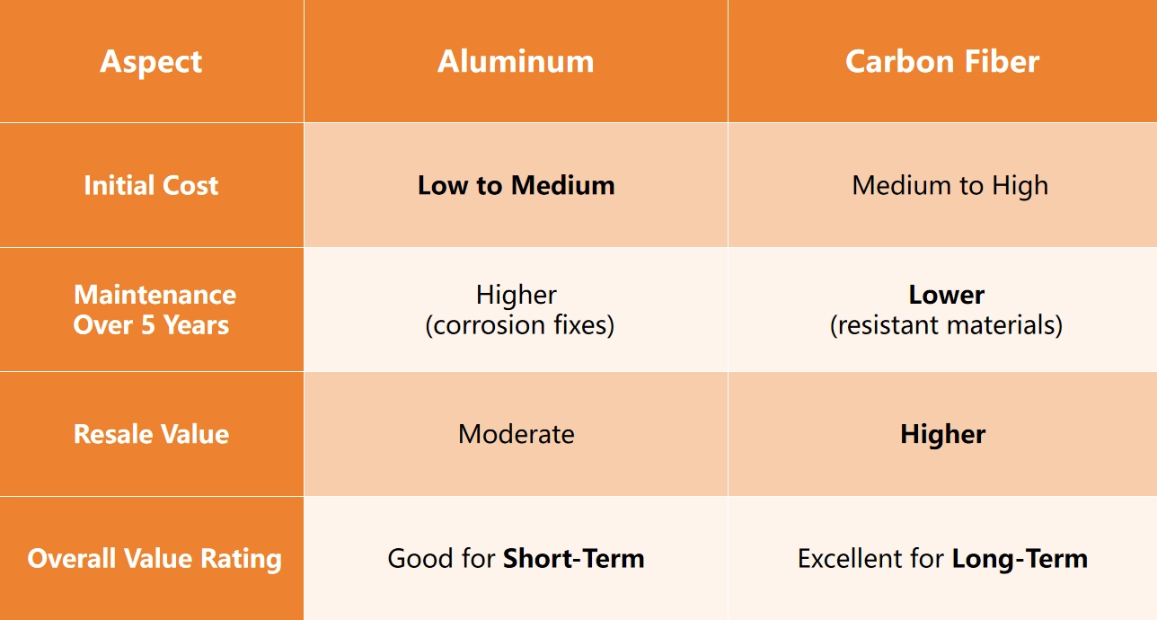 Comparison of Carbon Fiber and Aluminum Alloy